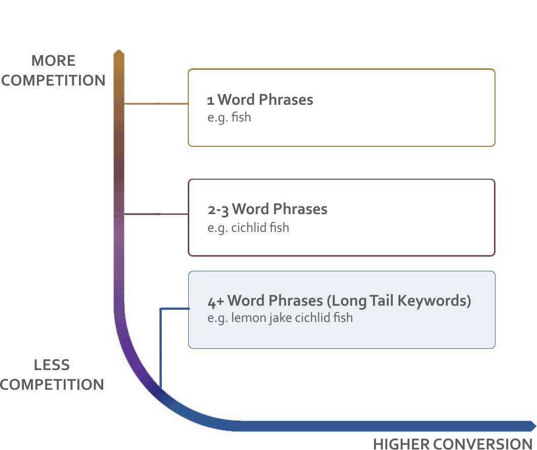 Long Tail Keywords